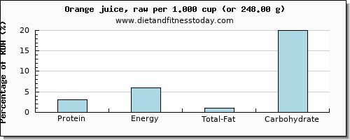 protein and nutritional content in orange juice